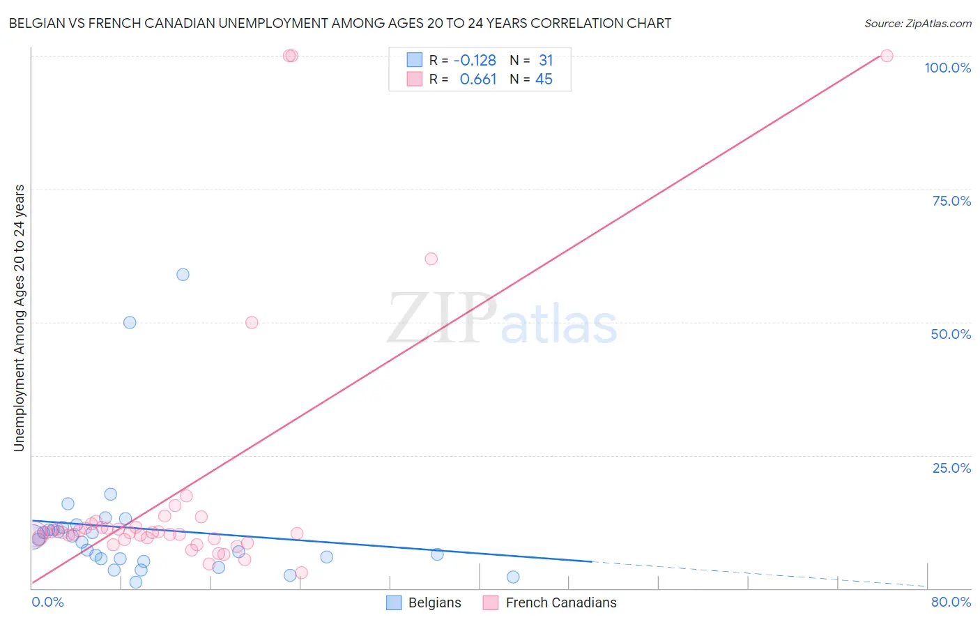 Belgian vs French Canadian Unemployment Among Ages 20 to 24 years