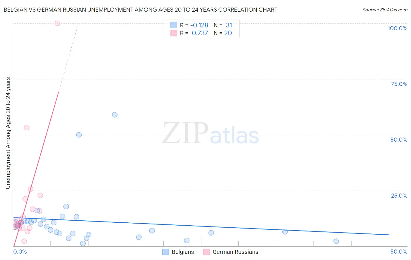 Belgian vs German Russian Unemployment Among Ages 20 to 24 years