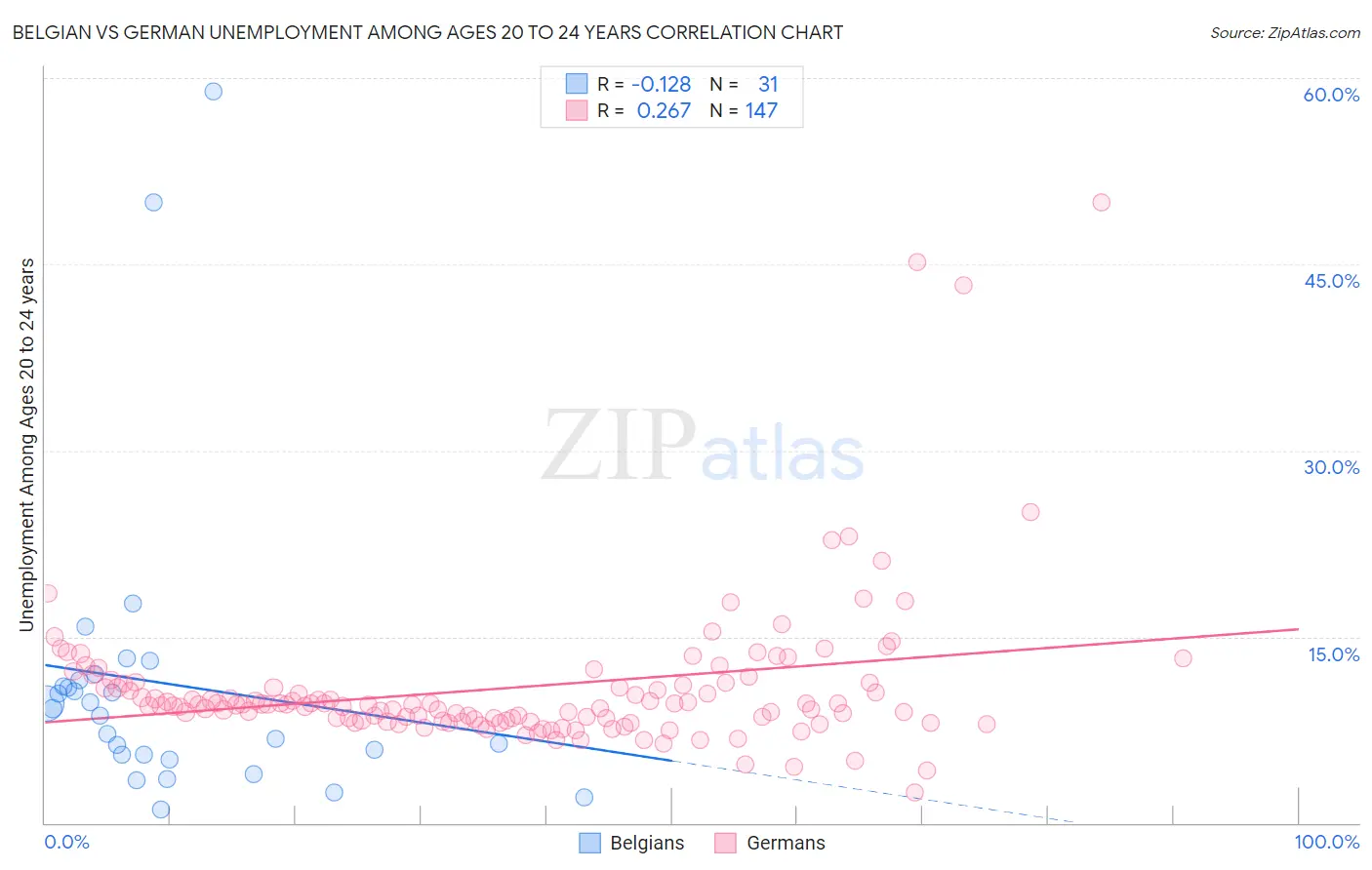 Belgian vs German Unemployment Among Ages 20 to 24 years