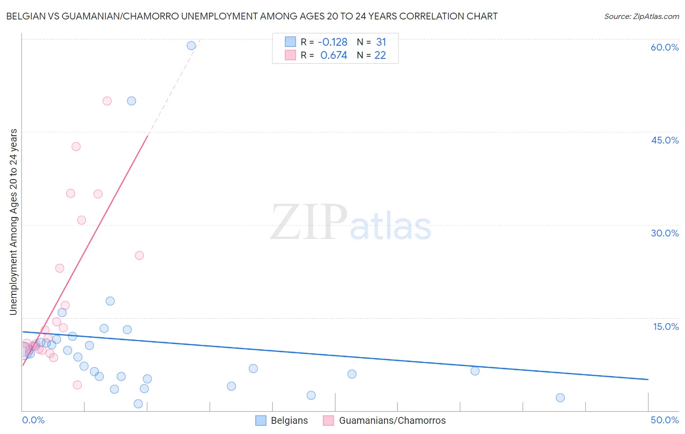 Belgian vs Guamanian/Chamorro Unemployment Among Ages 20 to 24 years