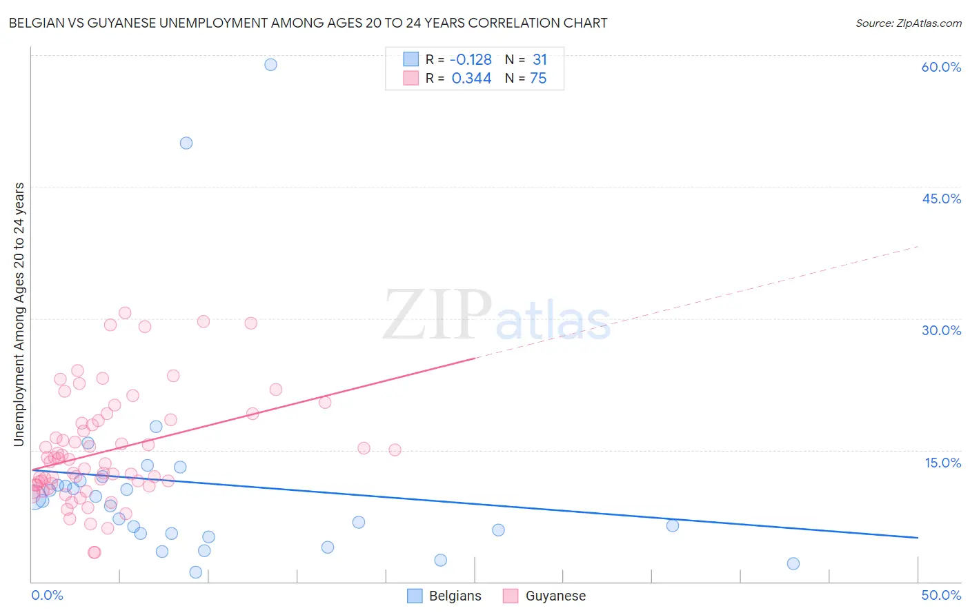 Belgian vs Guyanese Unemployment Among Ages 20 to 24 years