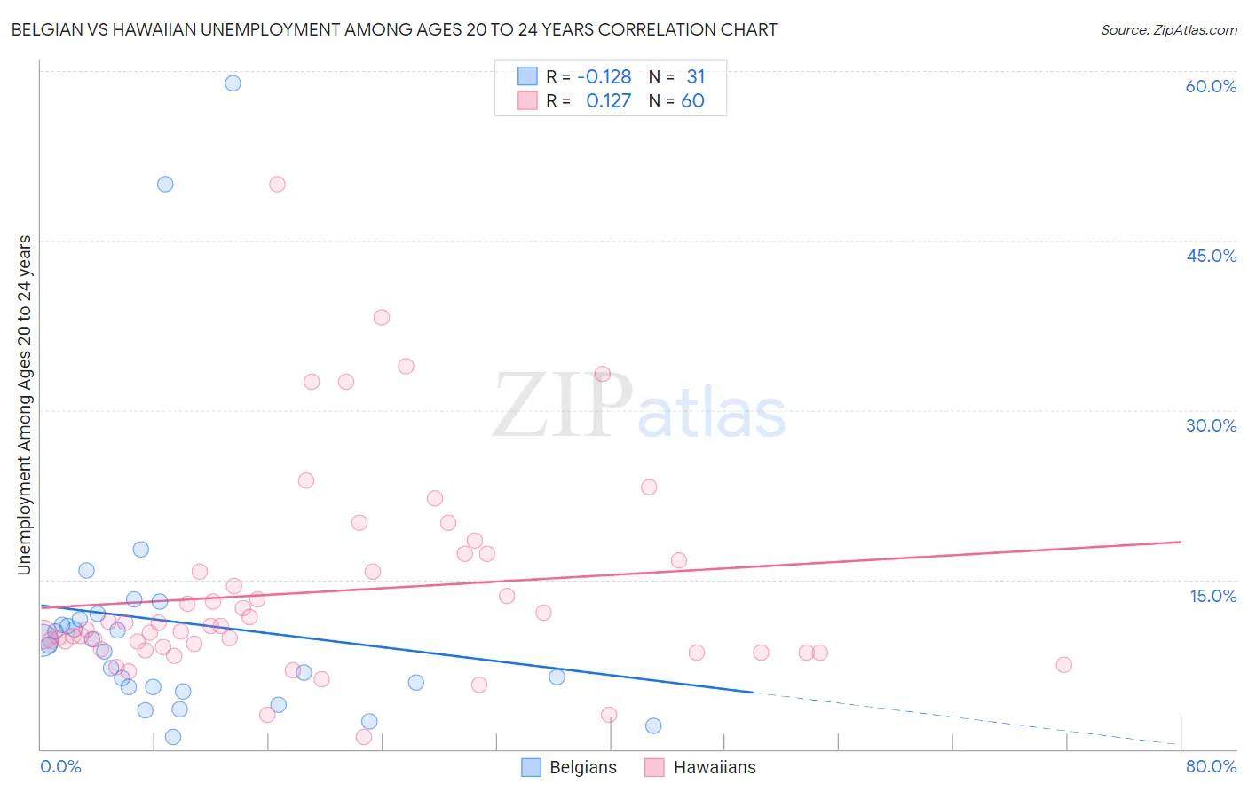 Belgian vs Hawaiian Unemployment Among Ages 20 to 24 years