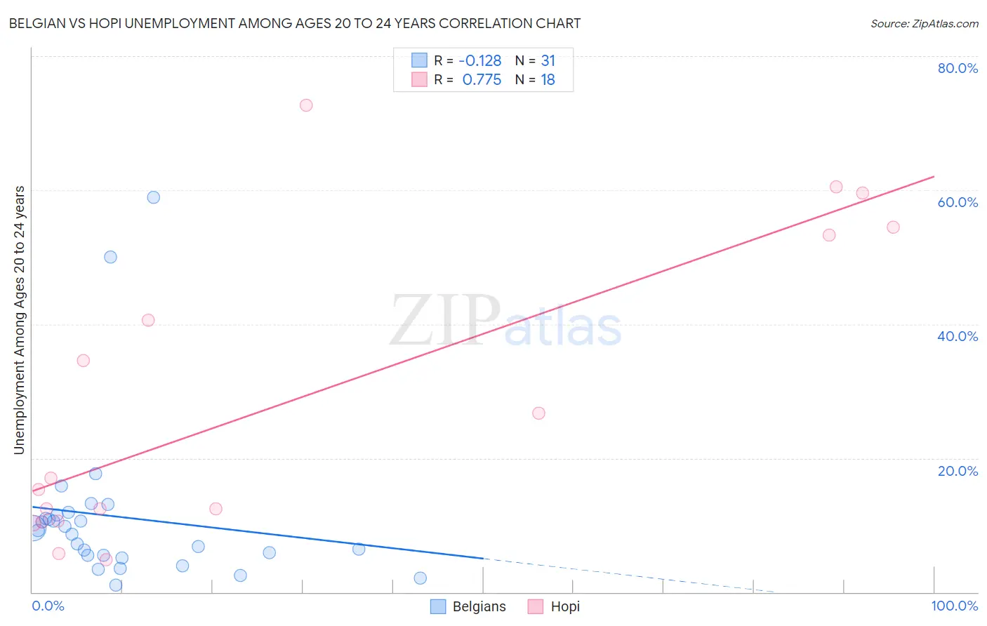 Belgian vs Hopi Unemployment Among Ages 20 to 24 years