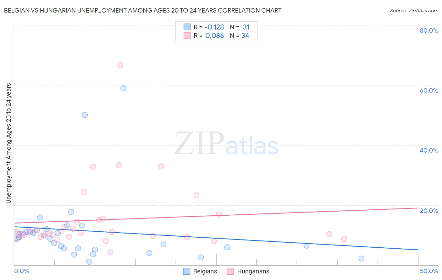 Belgian vs Hungarian Unemployment Among Ages 20 to 24 years