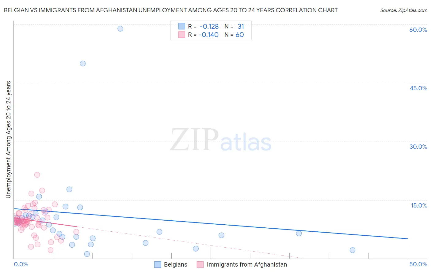 Belgian vs Immigrants from Afghanistan Unemployment Among Ages 20 to 24 years