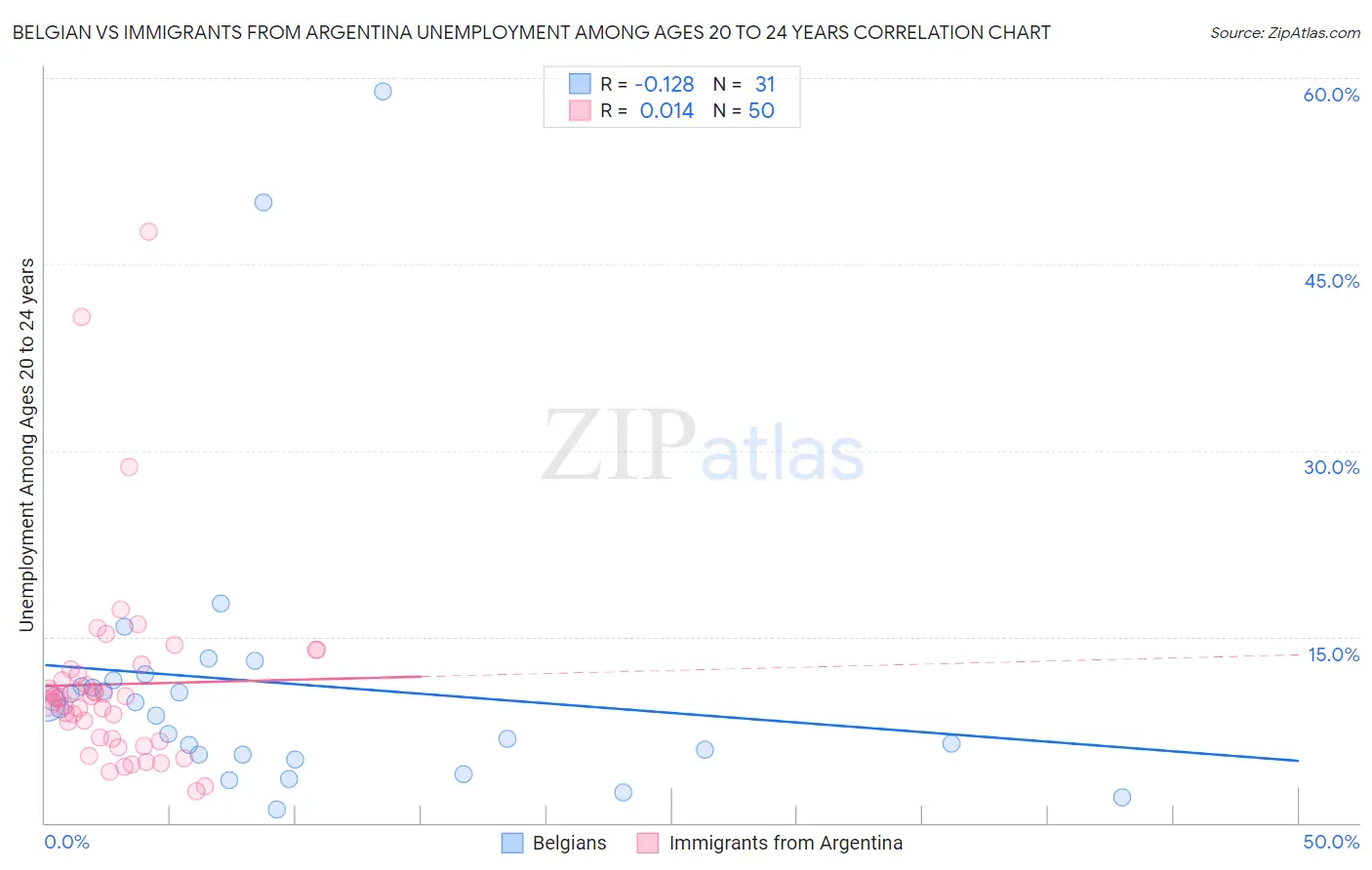 Belgian vs Immigrants from Argentina Unemployment Among Ages 20 to 24 years