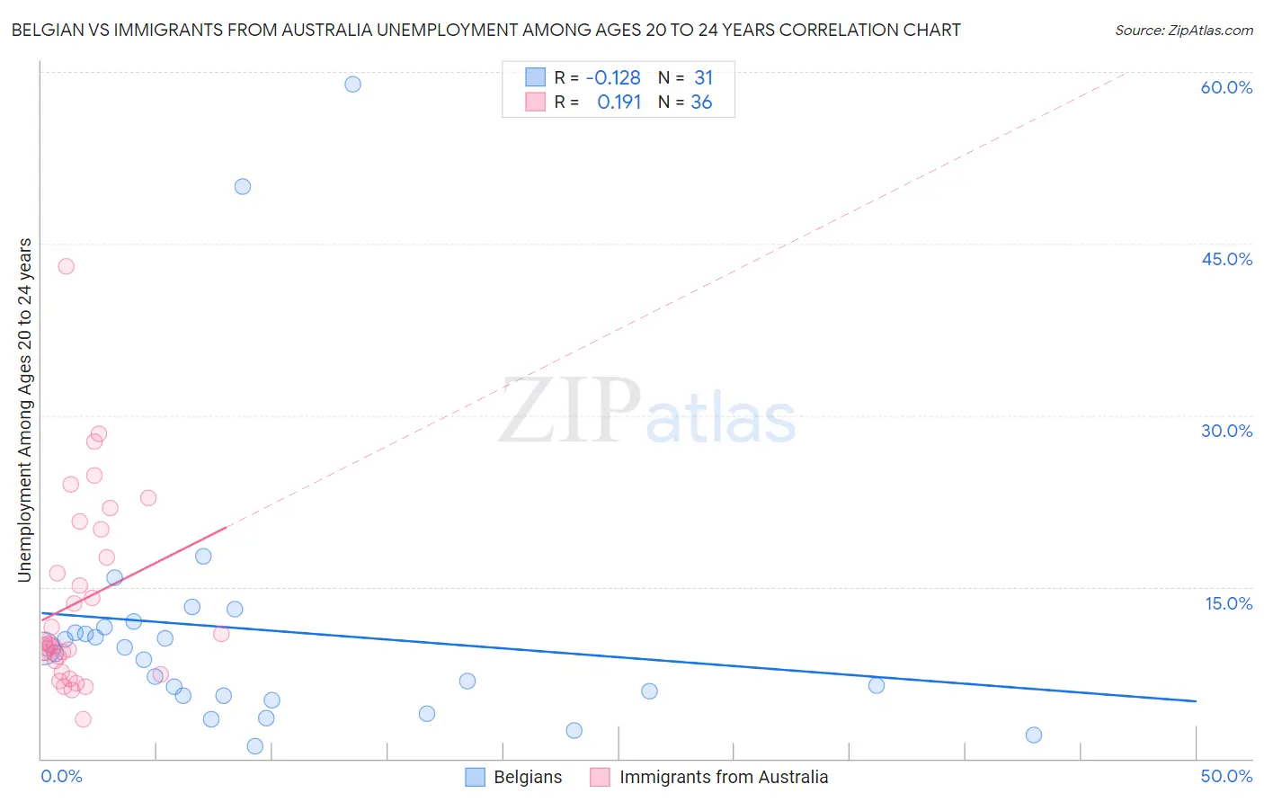 Belgian vs Immigrants from Australia Unemployment Among Ages 20 to 24 years