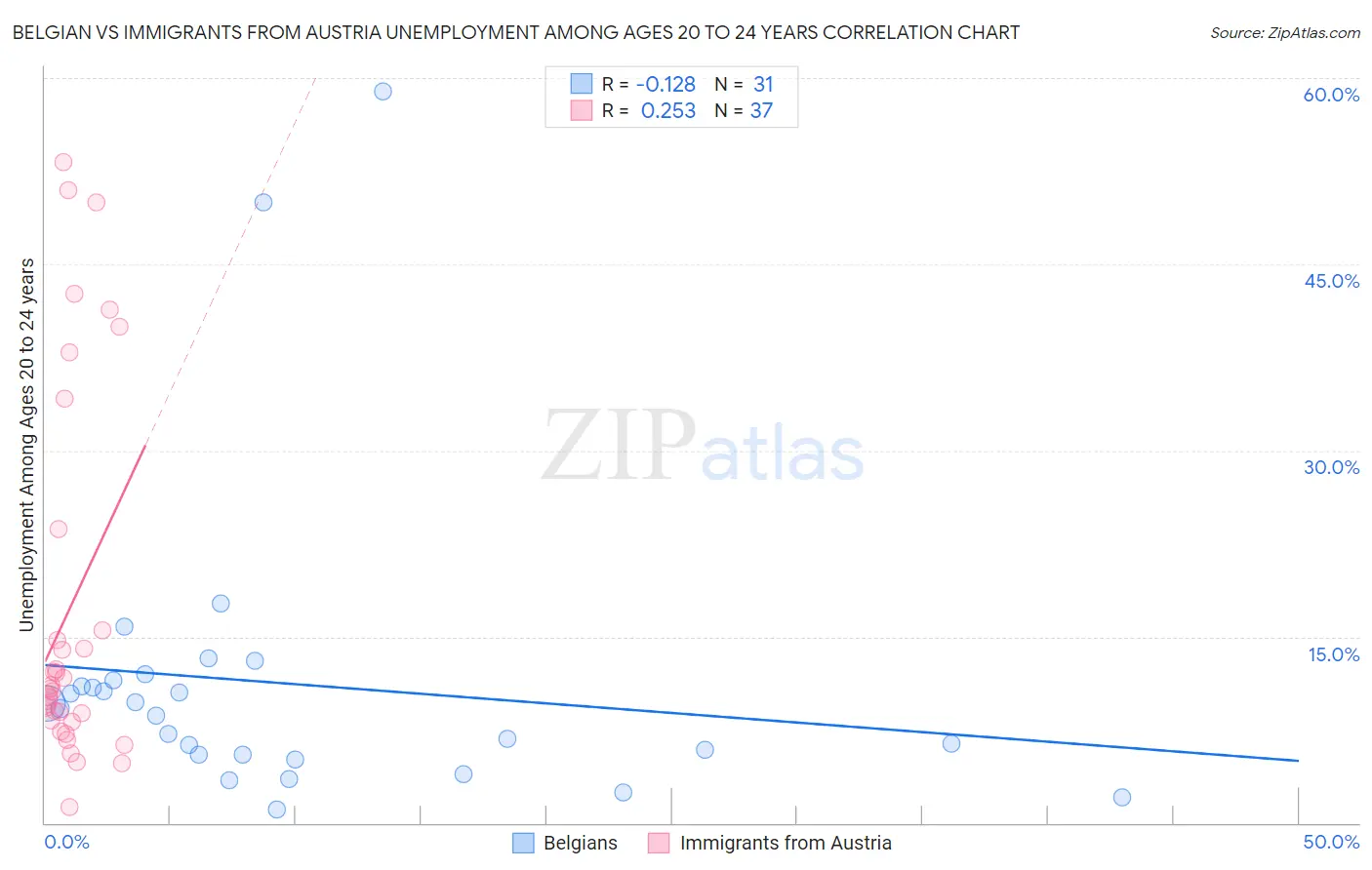 Belgian vs Immigrants from Austria Unemployment Among Ages 20 to 24 years