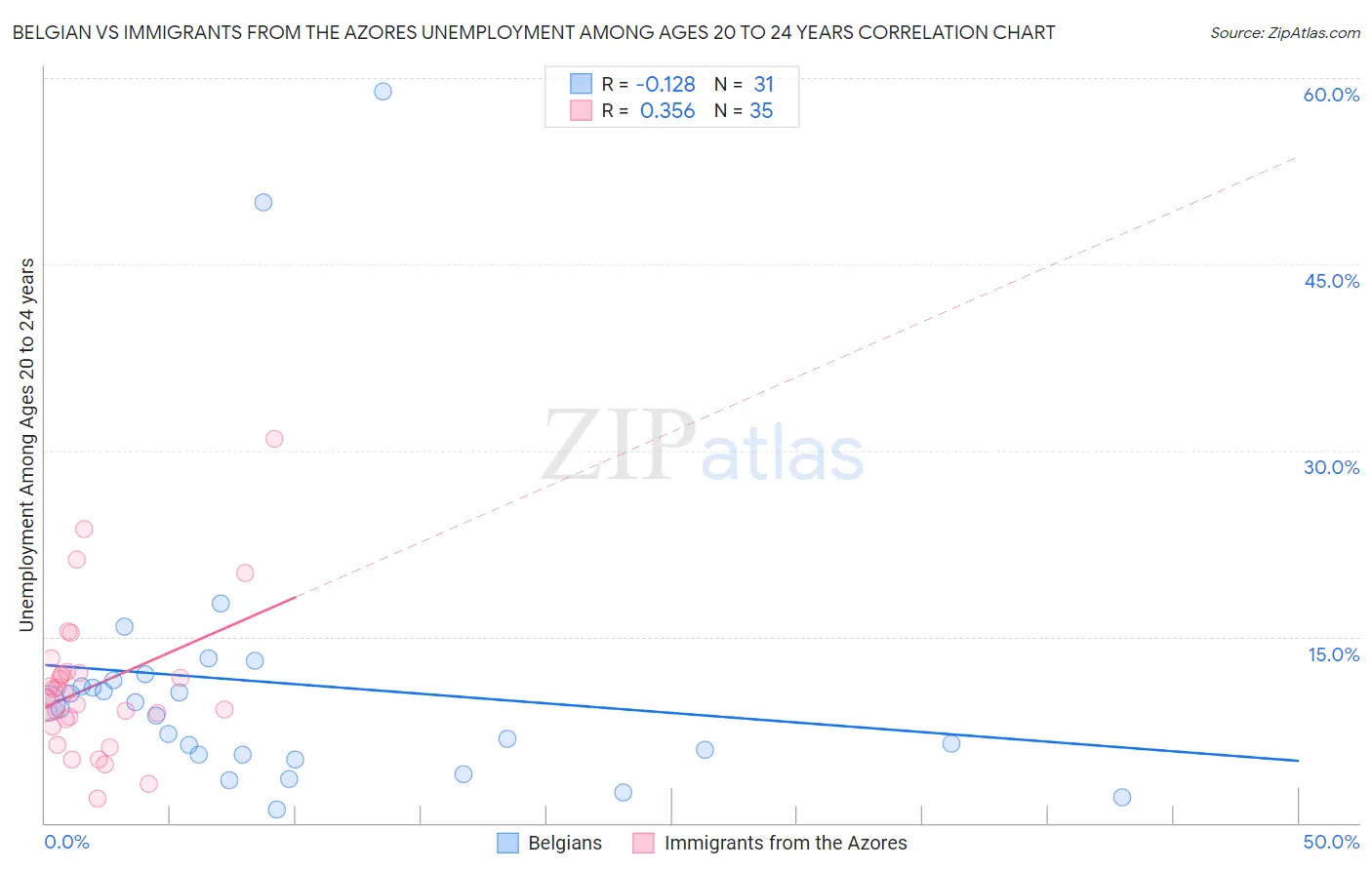 Belgian vs Immigrants from the Azores Unemployment Among Ages 20 to 24 years