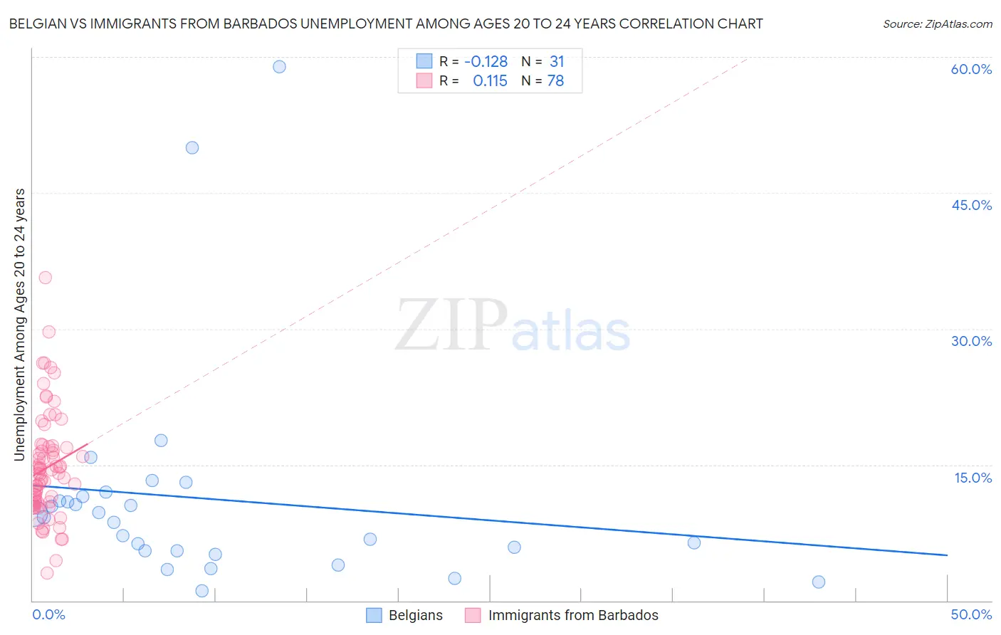 Belgian vs Immigrants from Barbados Unemployment Among Ages 20 to 24 years