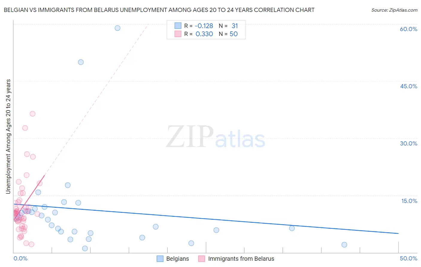 Belgian vs Immigrants from Belarus Unemployment Among Ages 20 to 24 years