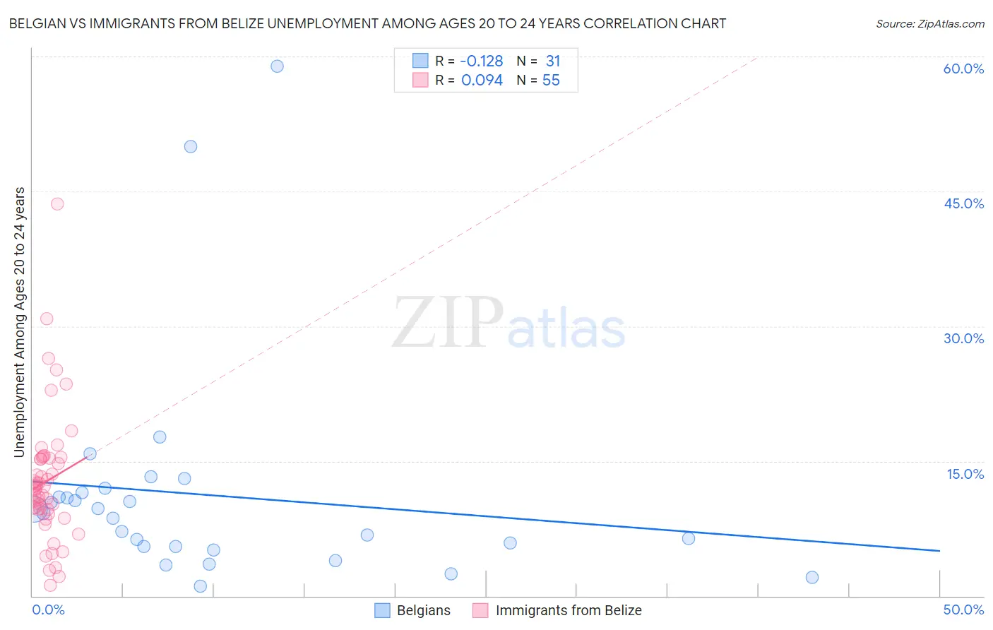 Belgian vs Immigrants from Belize Unemployment Among Ages 20 to 24 years