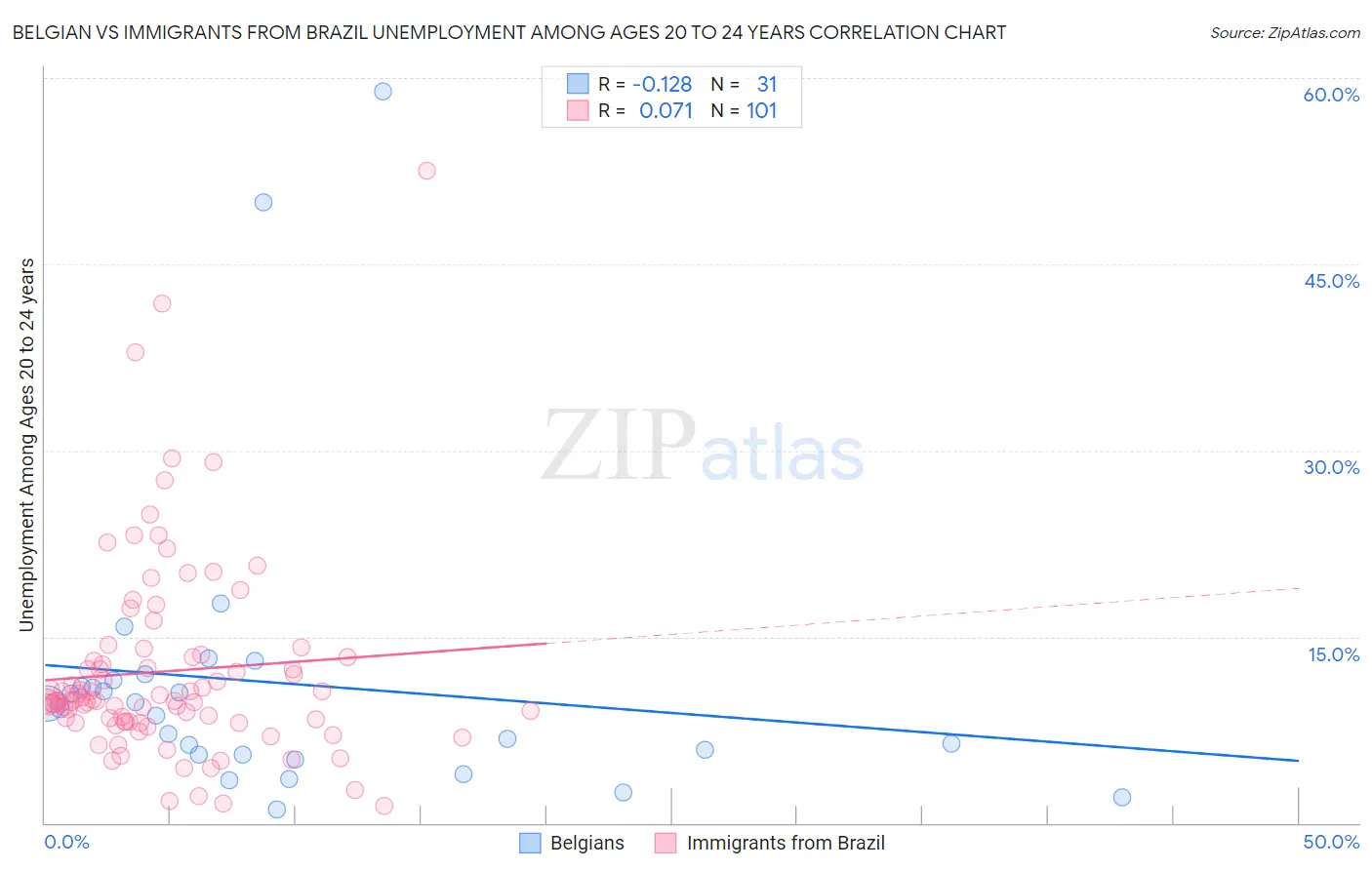 Belgian vs Immigrants from Brazil Unemployment Among Ages 20 to 24 years