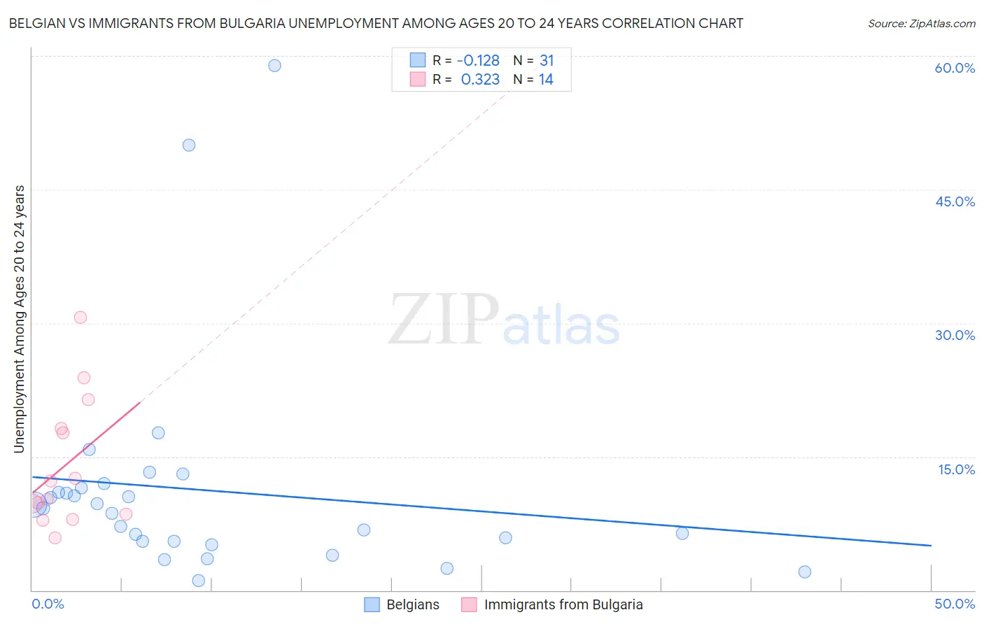 Belgian vs Immigrants from Bulgaria Unemployment Among Ages 20 to 24 years