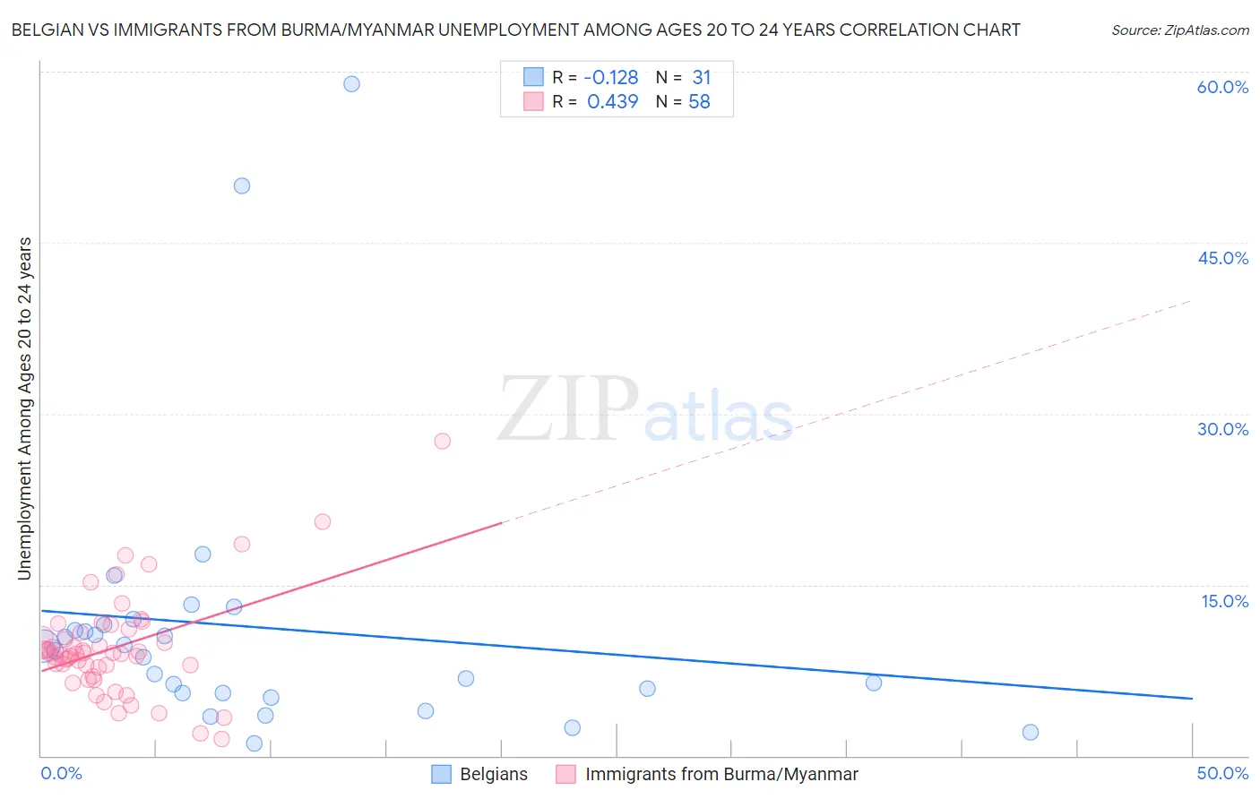 Belgian vs Immigrants from Burma/Myanmar Unemployment Among Ages 20 to 24 years