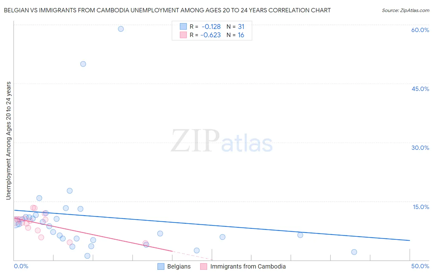 Belgian vs Immigrants from Cambodia Unemployment Among Ages 20 to 24 years