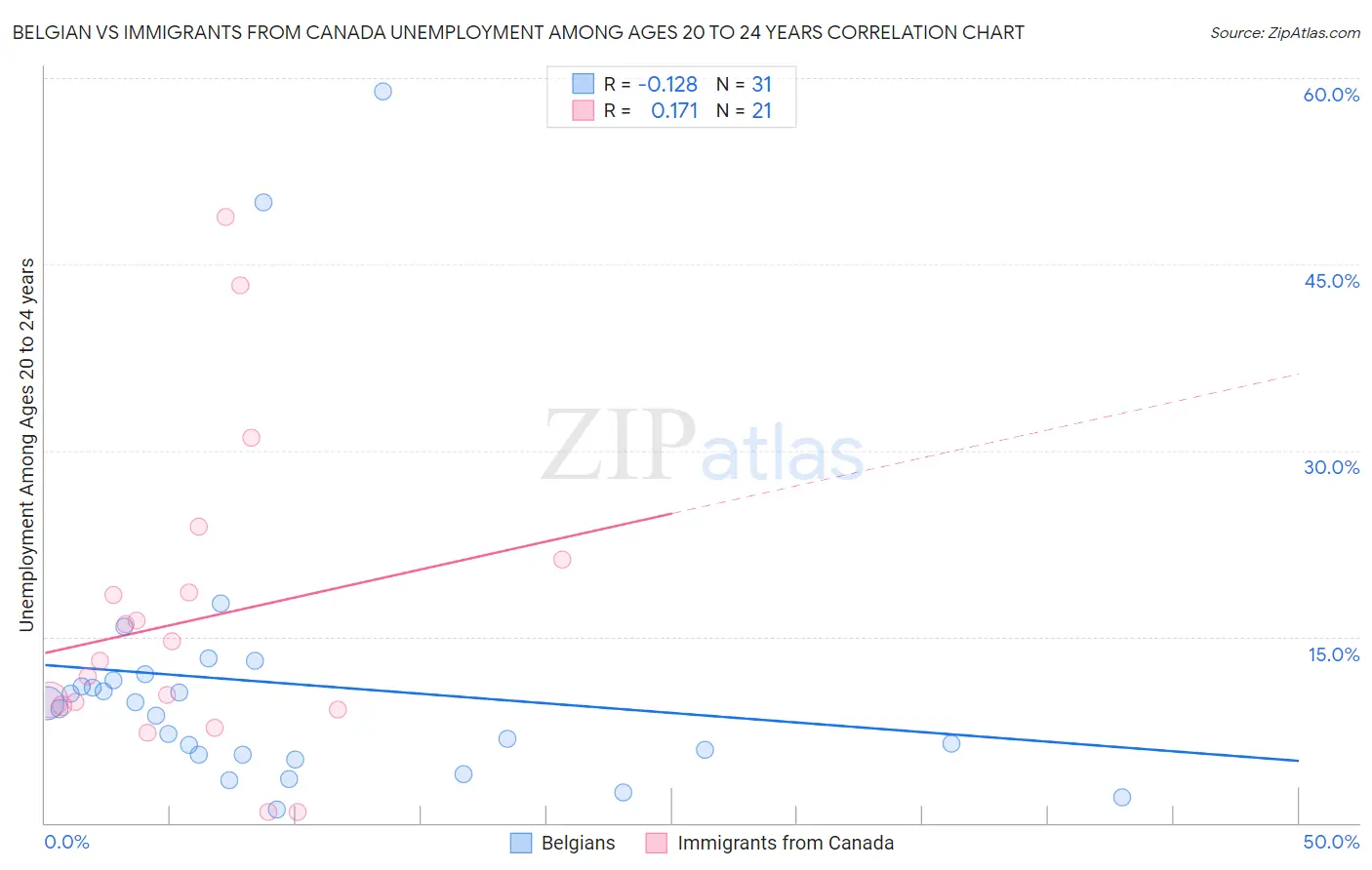 Belgian vs Immigrants from Canada Unemployment Among Ages 20 to 24 years