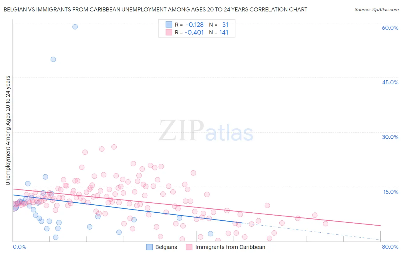 Belgian vs Immigrants from Caribbean Unemployment Among Ages 20 to 24 years