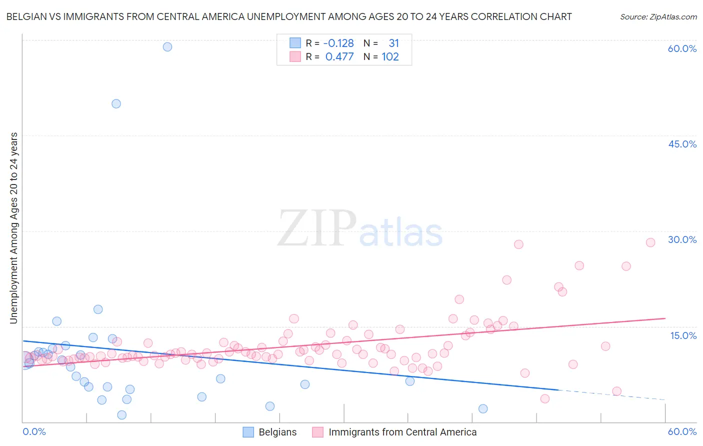 Belgian vs Immigrants from Central America Unemployment Among Ages 20 to 24 years