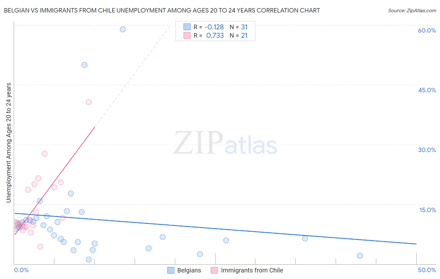 Belgian vs Immigrants from Chile Unemployment Among Ages 20 to 24 years