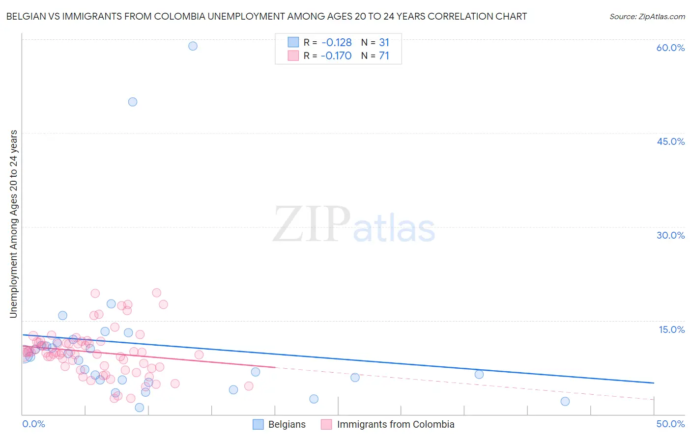 Belgian vs Immigrants from Colombia Unemployment Among Ages 20 to 24 years