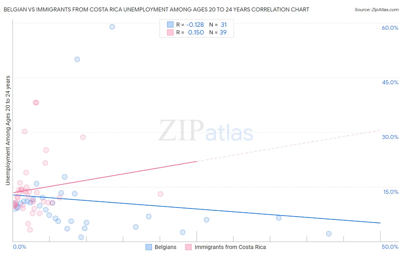 Belgian vs Immigrants from Costa Rica Unemployment Among Ages 20 to 24 years