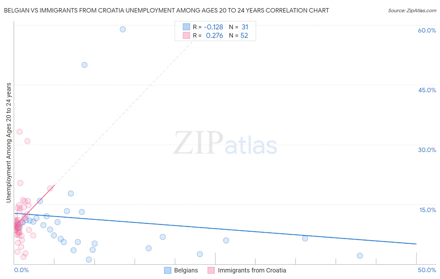 Belgian vs Immigrants from Croatia Unemployment Among Ages 20 to 24 years