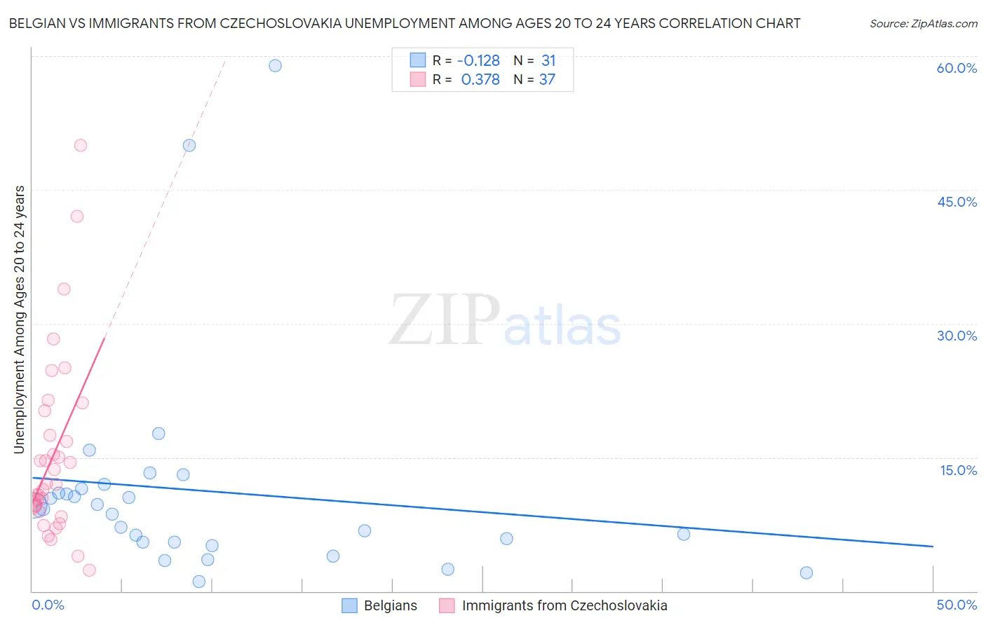 Belgian vs Immigrants from Czechoslovakia Unemployment Among Ages 20 to 24 years