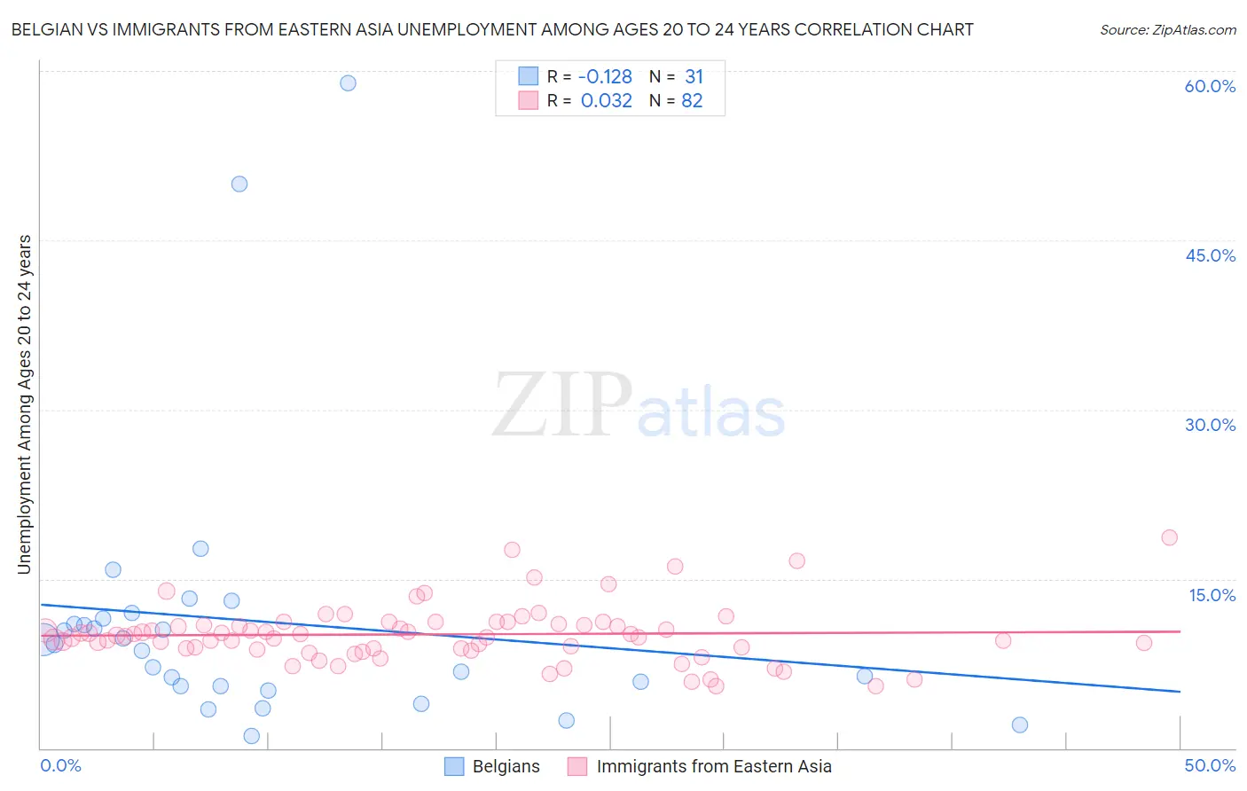 Belgian vs Immigrants from Eastern Asia Unemployment Among Ages 20 to 24 years