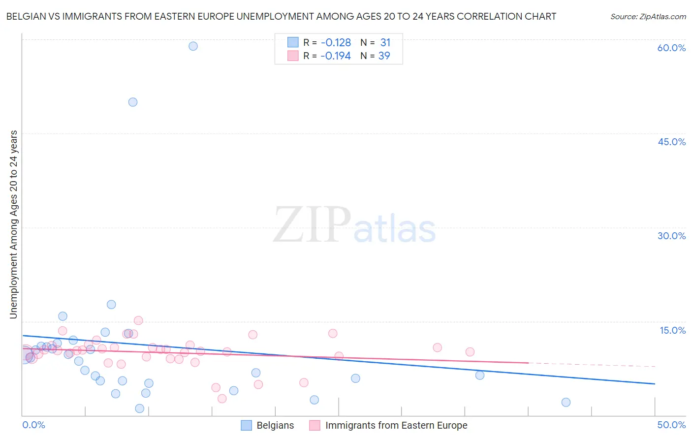 Belgian vs Immigrants from Eastern Europe Unemployment Among Ages 20 to 24 years