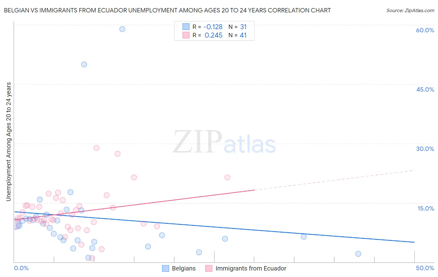 Belgian vs Immigrants from Ecuador Unemployment Among Ages 20 to 24 years