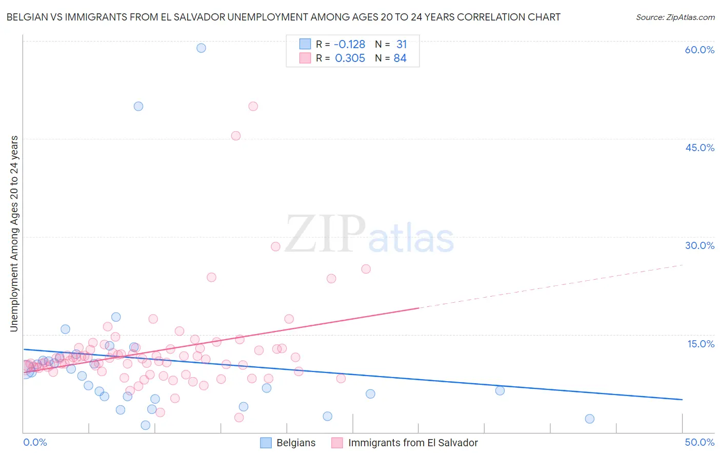 Belgian vs Immigrants from El Salvador Unemployment Among Ages 20 to 24 years