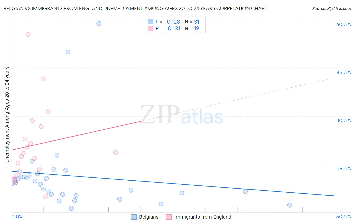 Belgian vs Immigrants from England Unemployment Among Ages 20 to 24 years