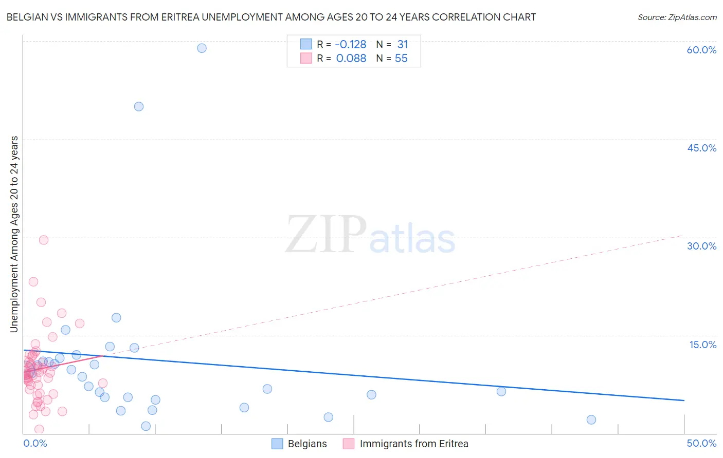 Belgian vs Immigrants from Eritrea Unemployment Among Ages 20 to 24 years