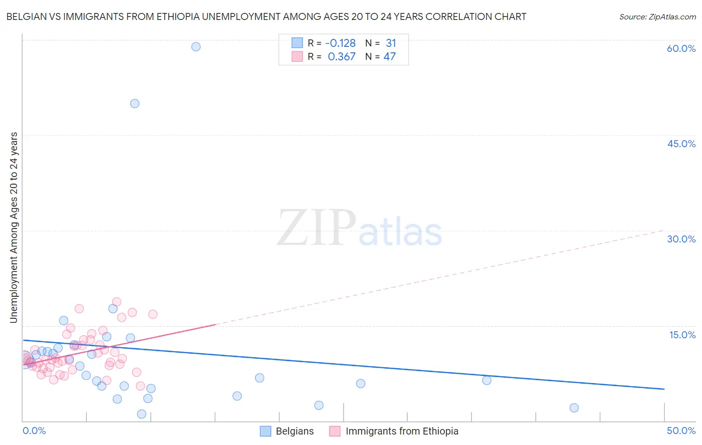 Belgian vs Immigrants from Ethiopia Unemployment Among Ages 20 to 24 years