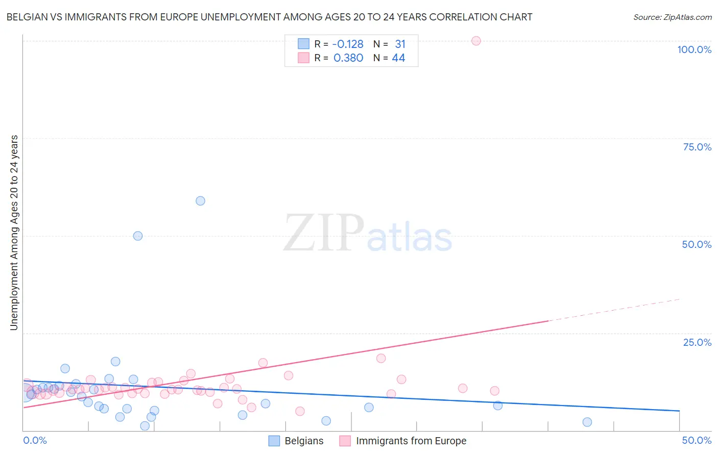 Belgian vs Immigrants from Europe Unemployment Among Ages 20 to 24 years