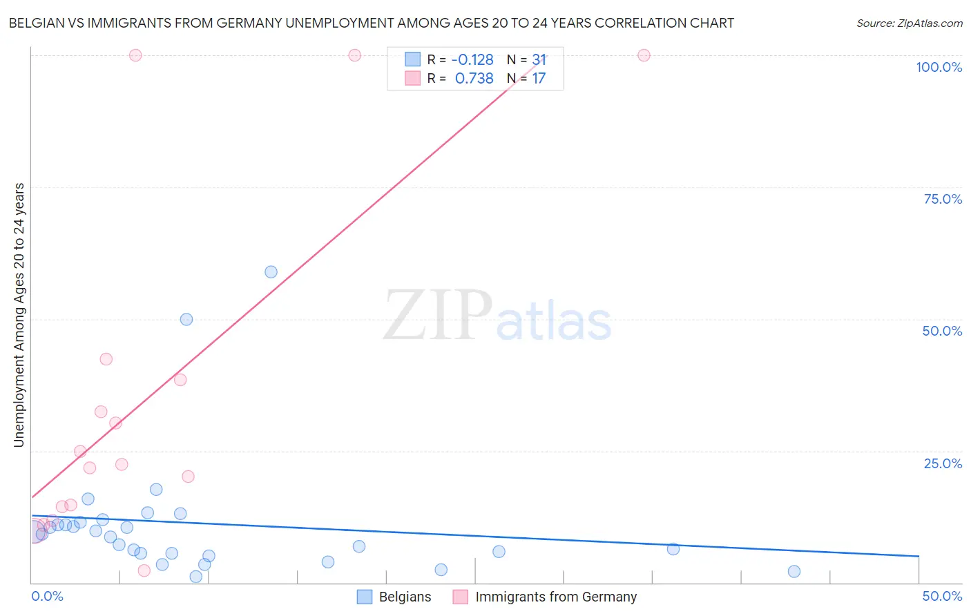 Belgian vs Immigrants from Germany Unemployment Among Ages 20 to 24 years