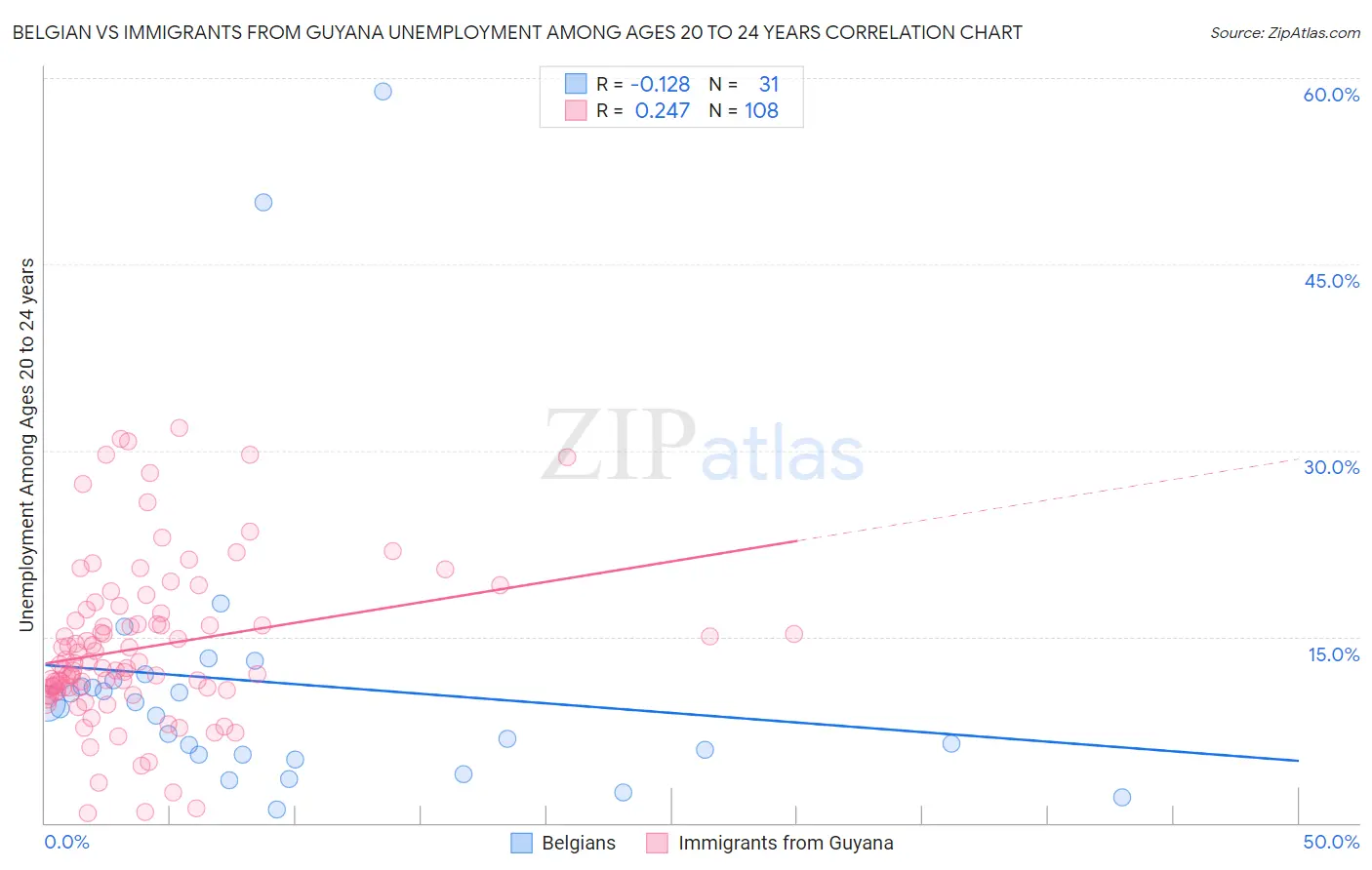 Belgian vs Immigrants from Guyana Unemployment Among Ages 20 to 24 years