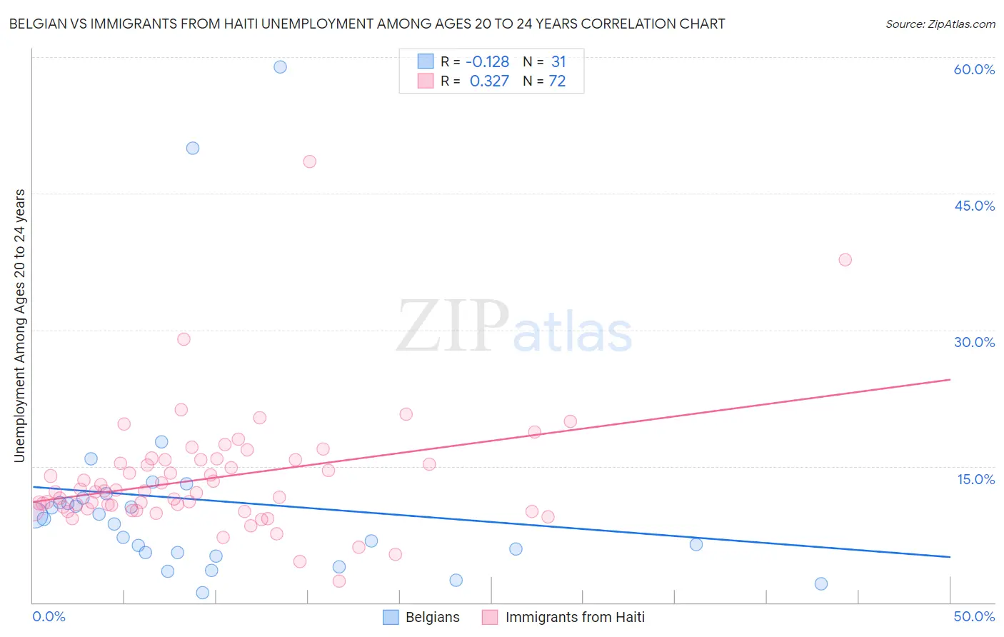 Belgian vs Immigrants from Haiti Unemployment Among Ages 20 to 24 years