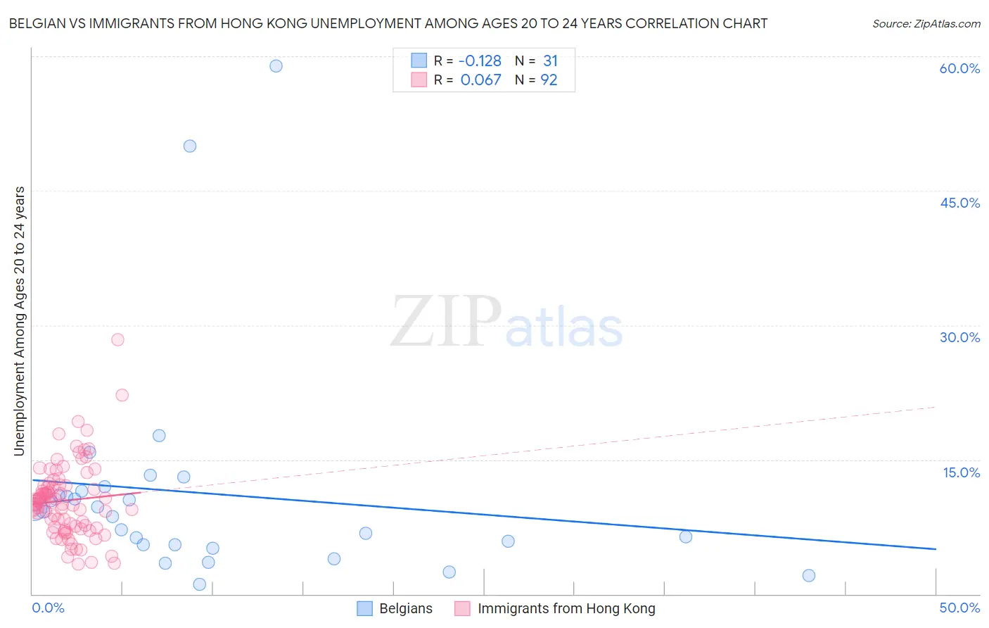 Belgian vs Immigrants from Hong Kong Unemployment Among Ages 20 to 24 years