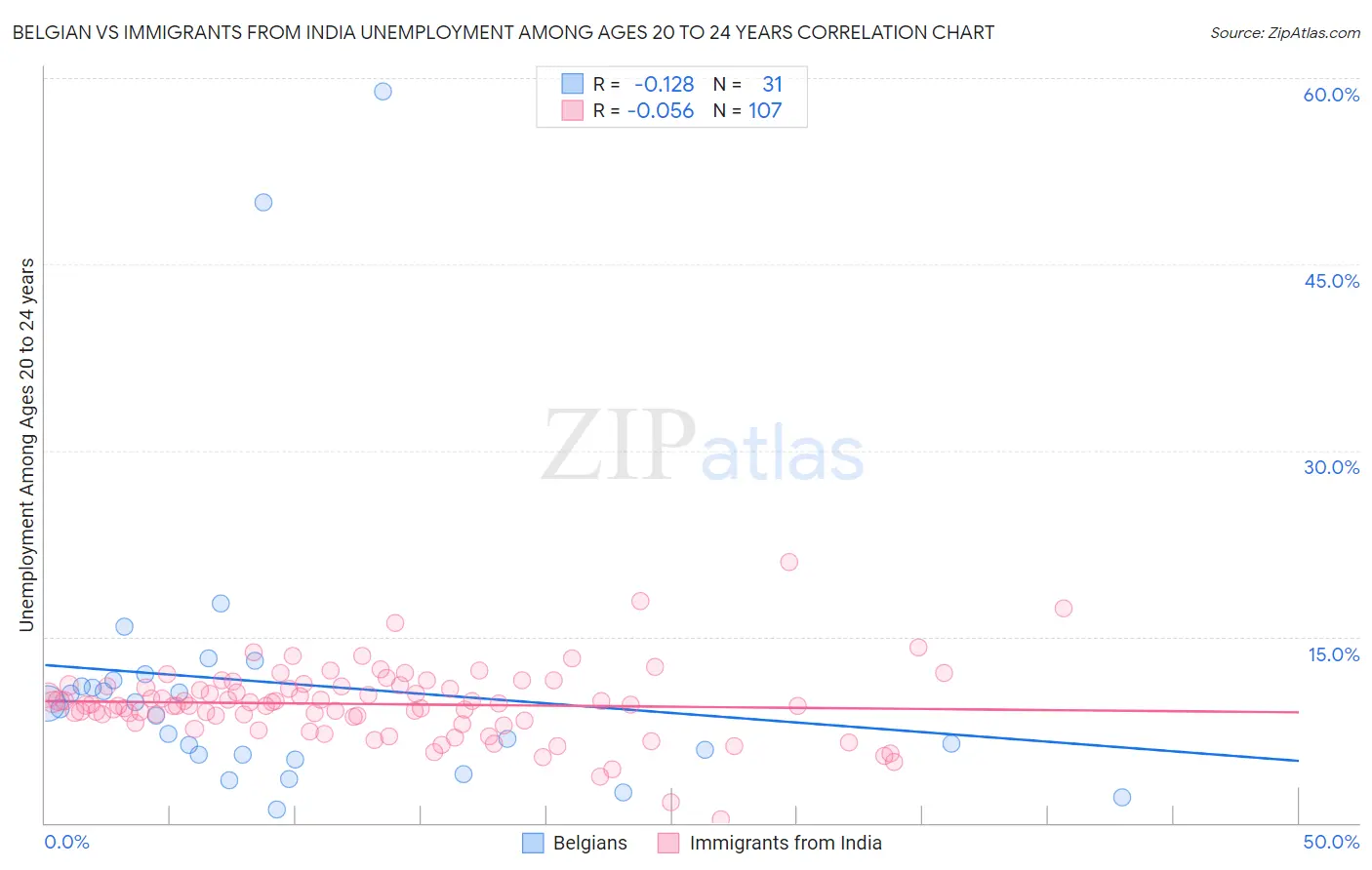 Belgian vs Immigrants from India Unemployment Among Ages 20 to 24 years