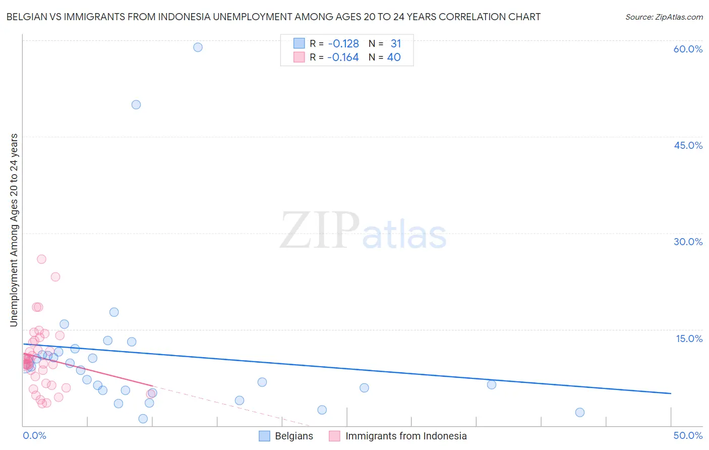 Belgian vs Immigrants from Indonesia Unemployment Among Ages 20 to 24 years