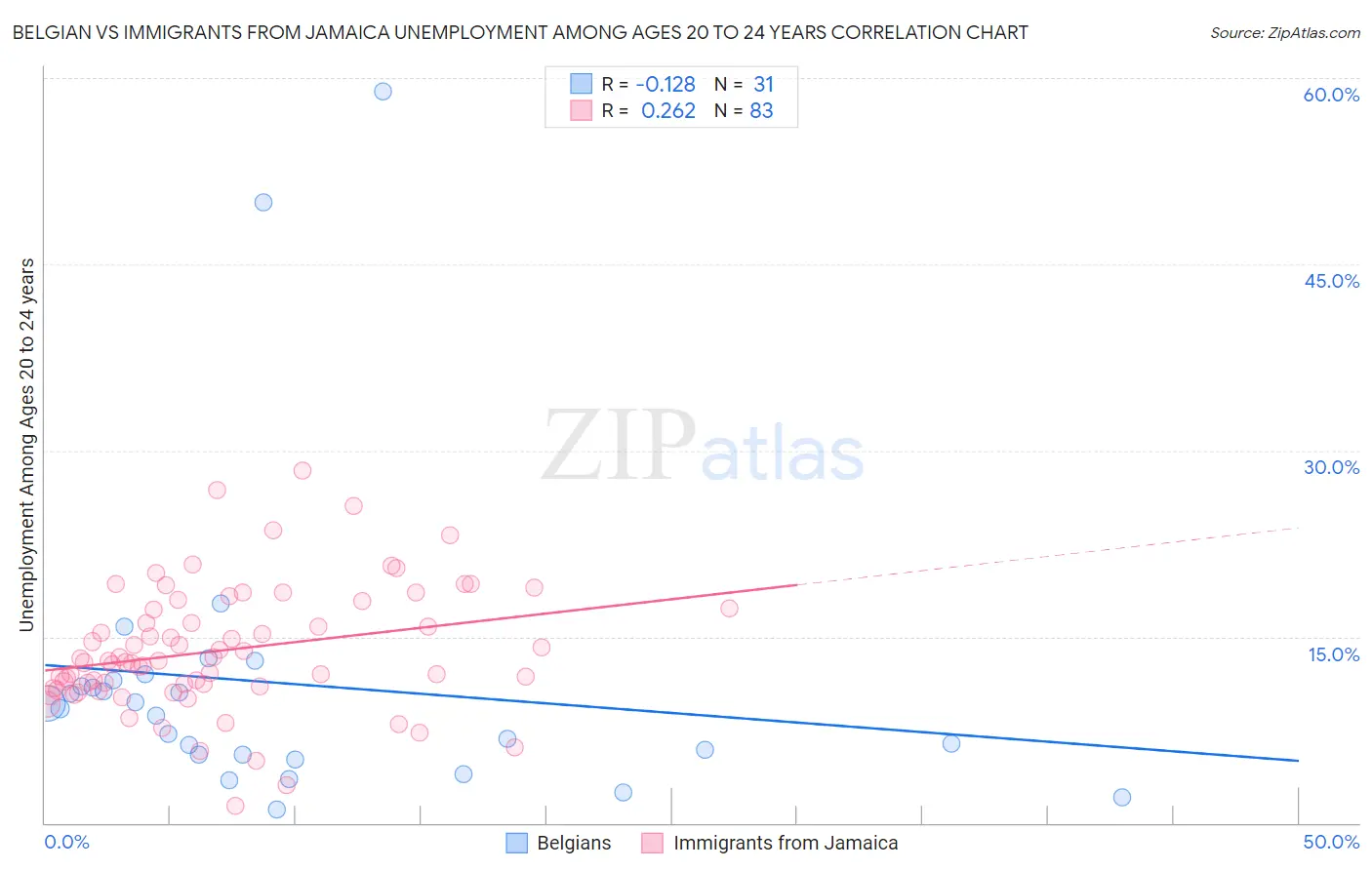 Belgian vs Immigrants from Jamaica Unemployment Among Ages 20 to 24 years