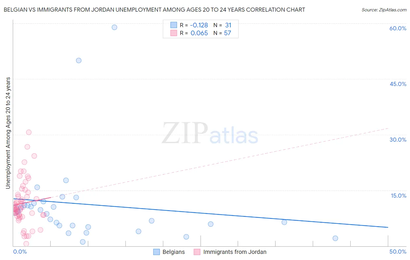 Belgian vs Immigrants from Jordan Unemployment Among Ages 20 to 24 years