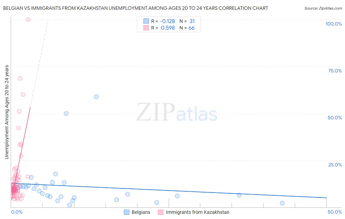 Belgian vs Immigrants from Kazakhstan Unemployment Among Ages 20 to 24 years