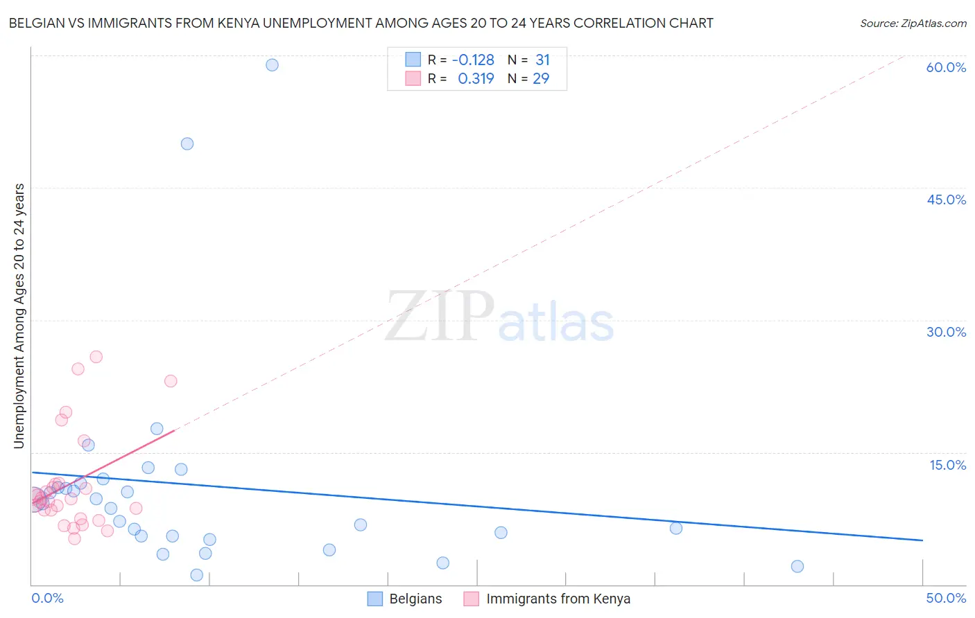 Belgian vs Immigrants from Kenya Unemployment Among Ages 20 to 24 years