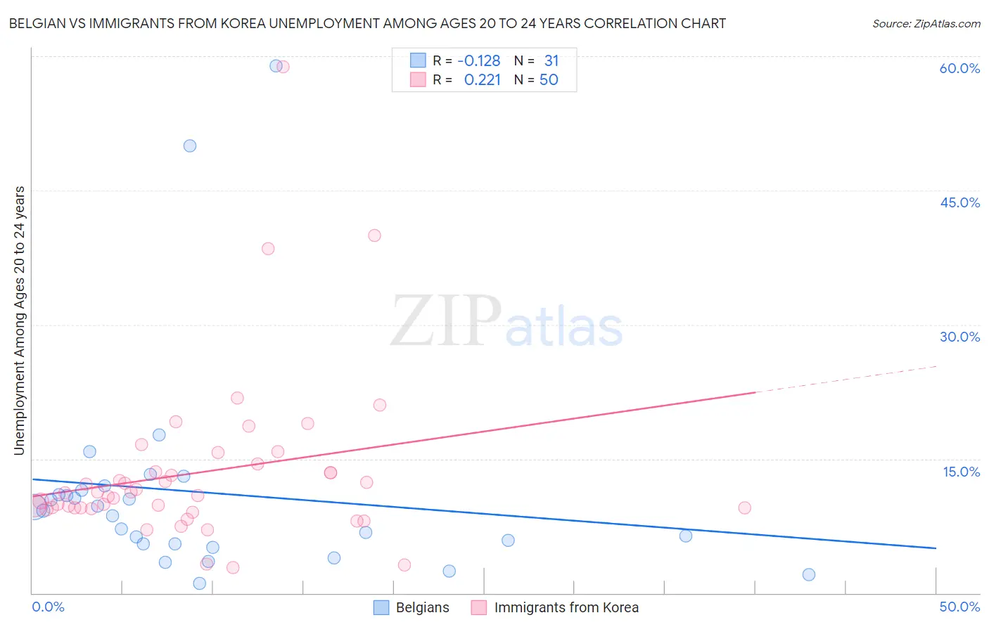 Belgian vs Immigrants from Korea Unemployment Among Ages 20 to 24 years