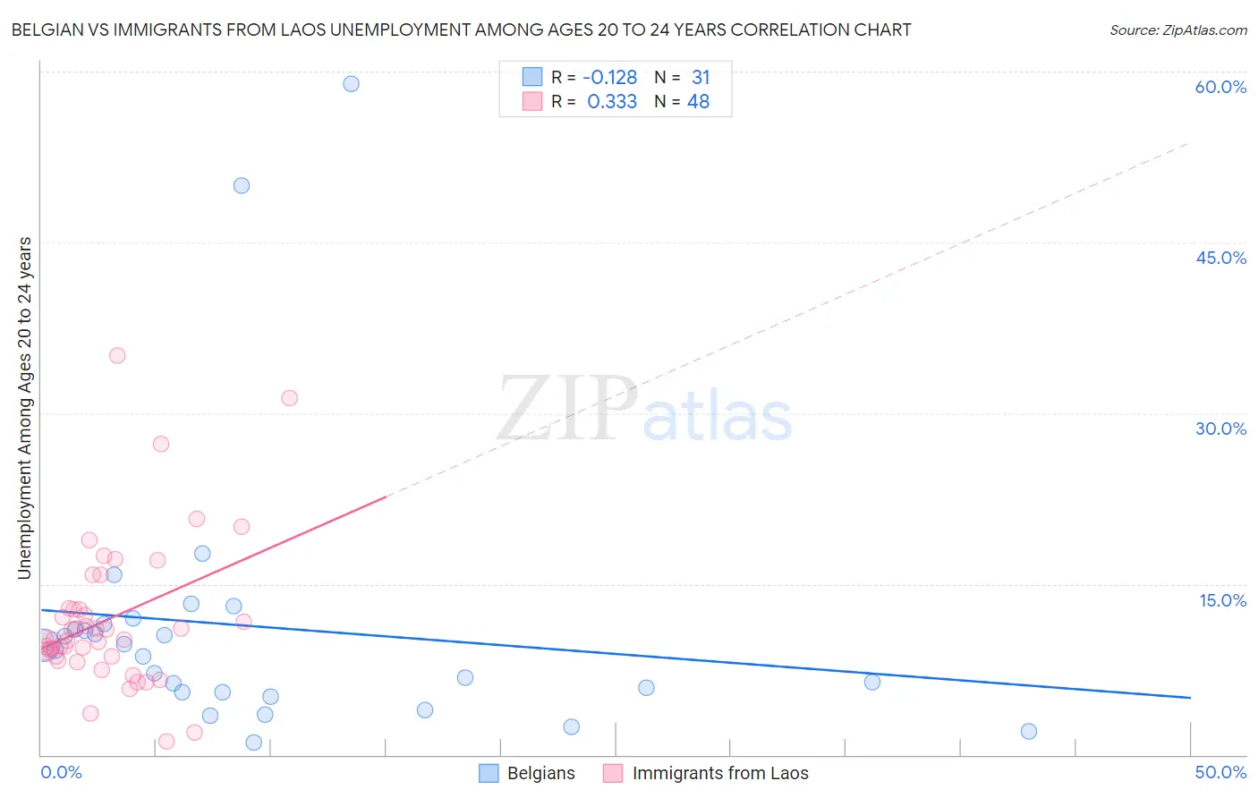 Belgian vs Immigrants from Laos Unemployment Among Ages 20 to 24 years