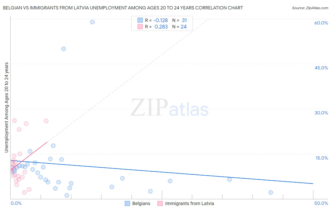 Belgian vs Immigrants from Latvia Unemployment Among Ages 20 to 24 years