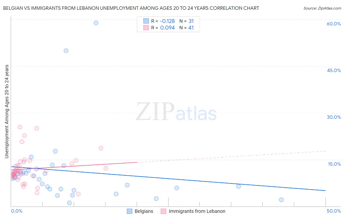 Belgian vs Immigrants from Lebanon Unemployment Among Ages 20 to 24 years